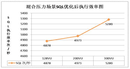 SQL語句執行效率