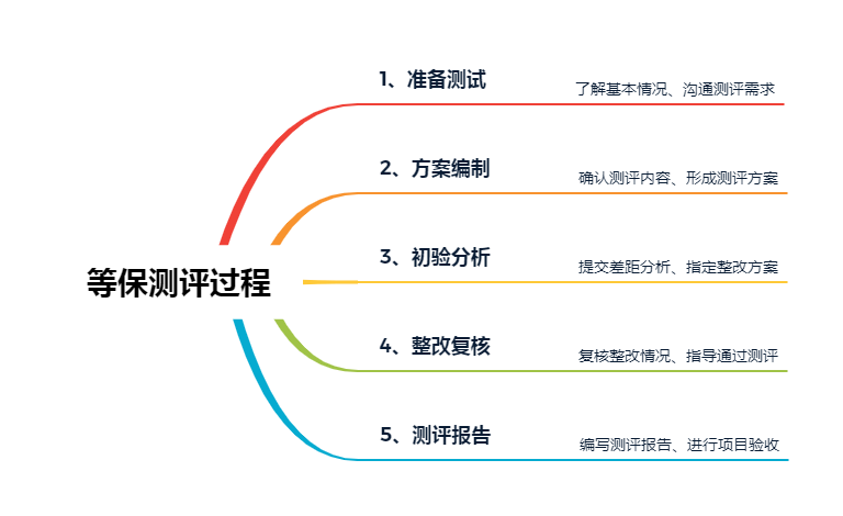 等保測評過程