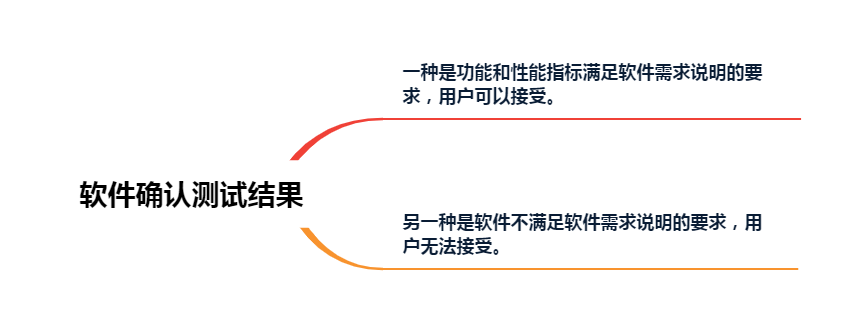 軟件確認測試結果