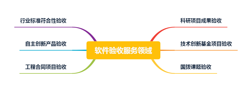 軟件驗收服務領域