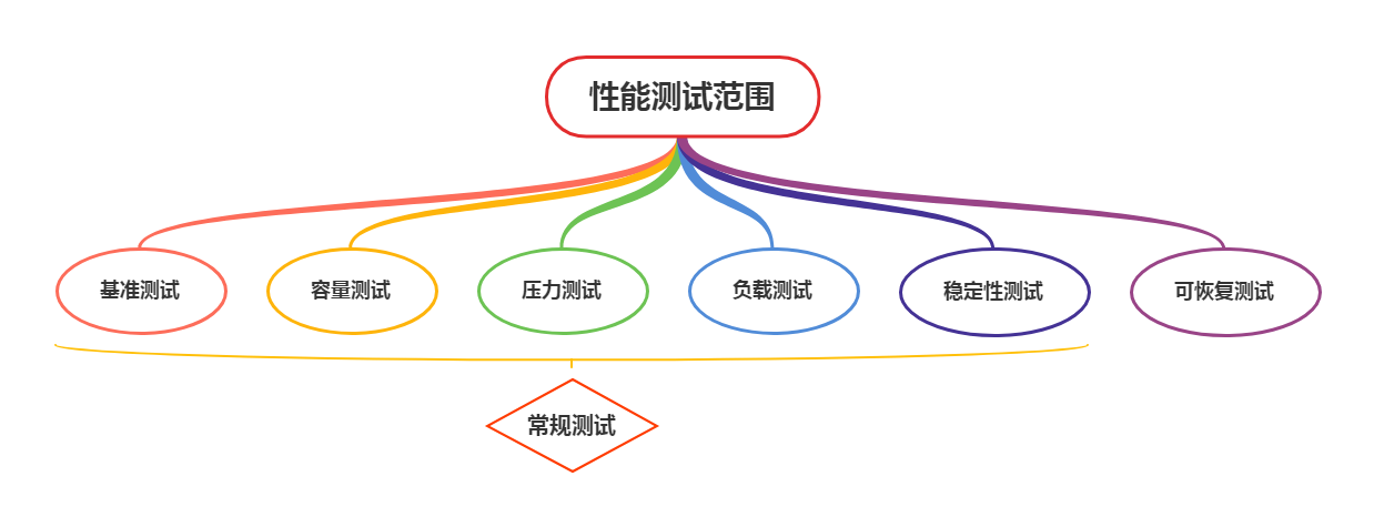 性能測試范圍