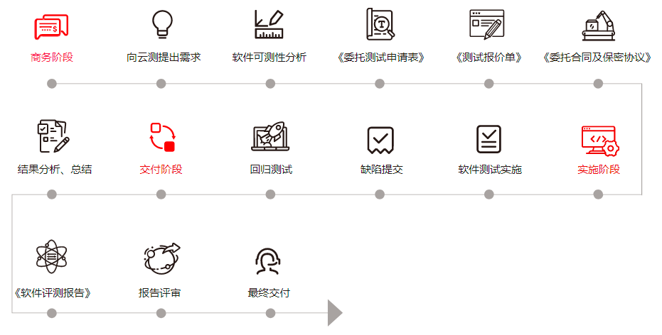 軟件測試商務流程