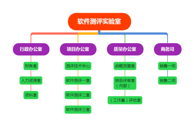 測評實驗室組織架構