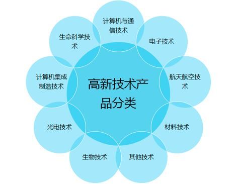 高新技術產品分類