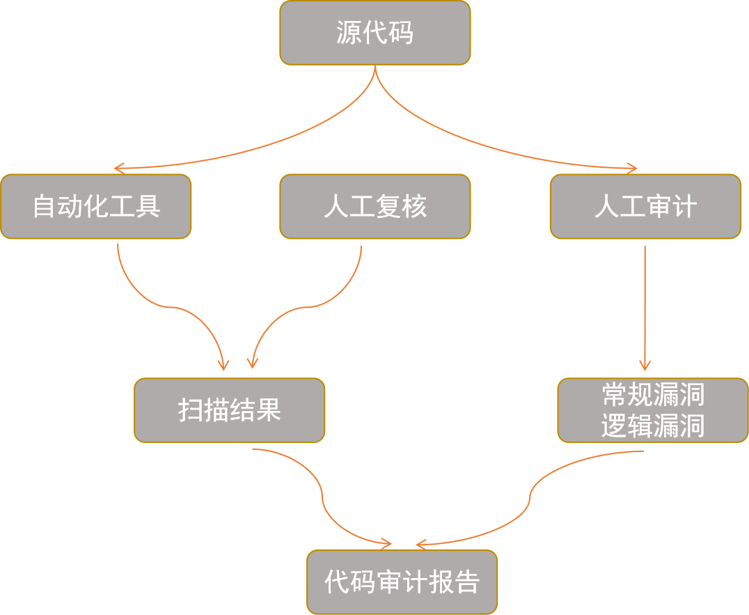 代碼審計流程圖