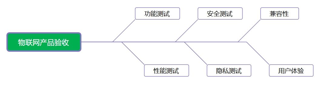 物聯網產品軟件驗收