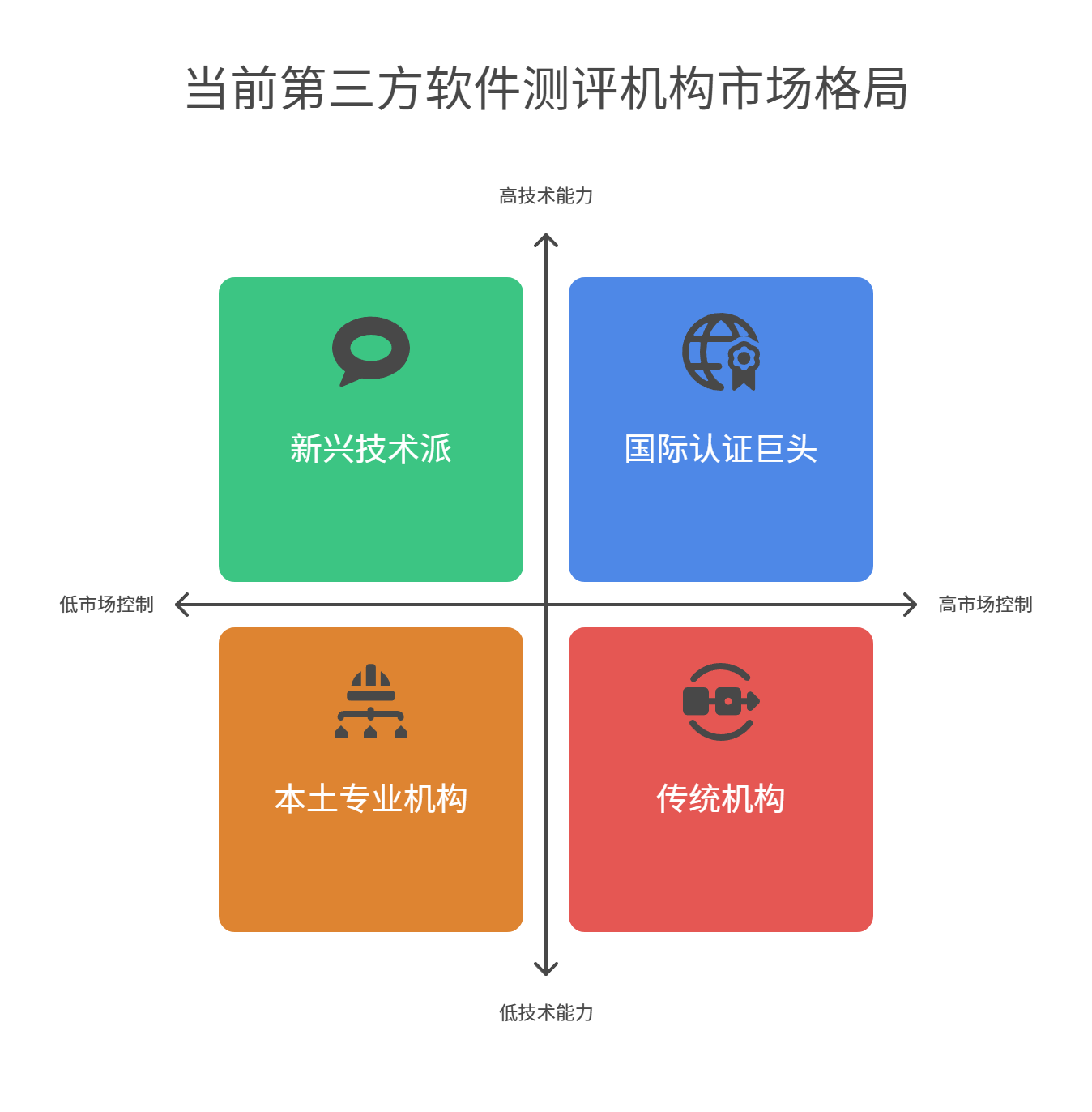 當前第三方軟件測試機構的市場格局